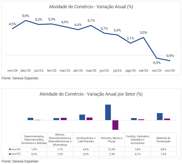 Black Friday sustenta varejo em novembro, mas crédito limita avanço