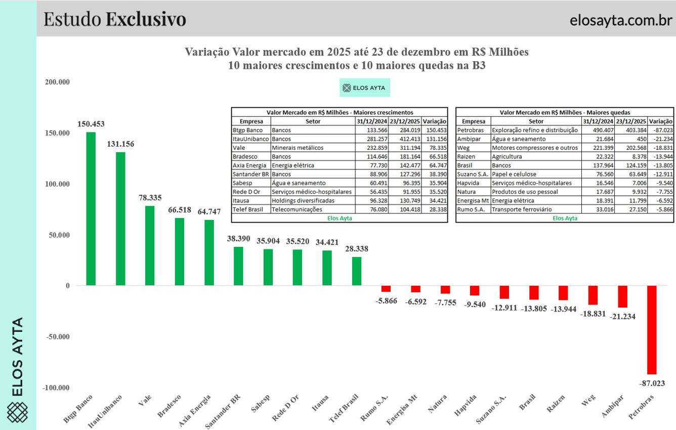 Bancos lideram ganhos na Bolsa em 2025; BTG Pactual cresce R$ 150 bi