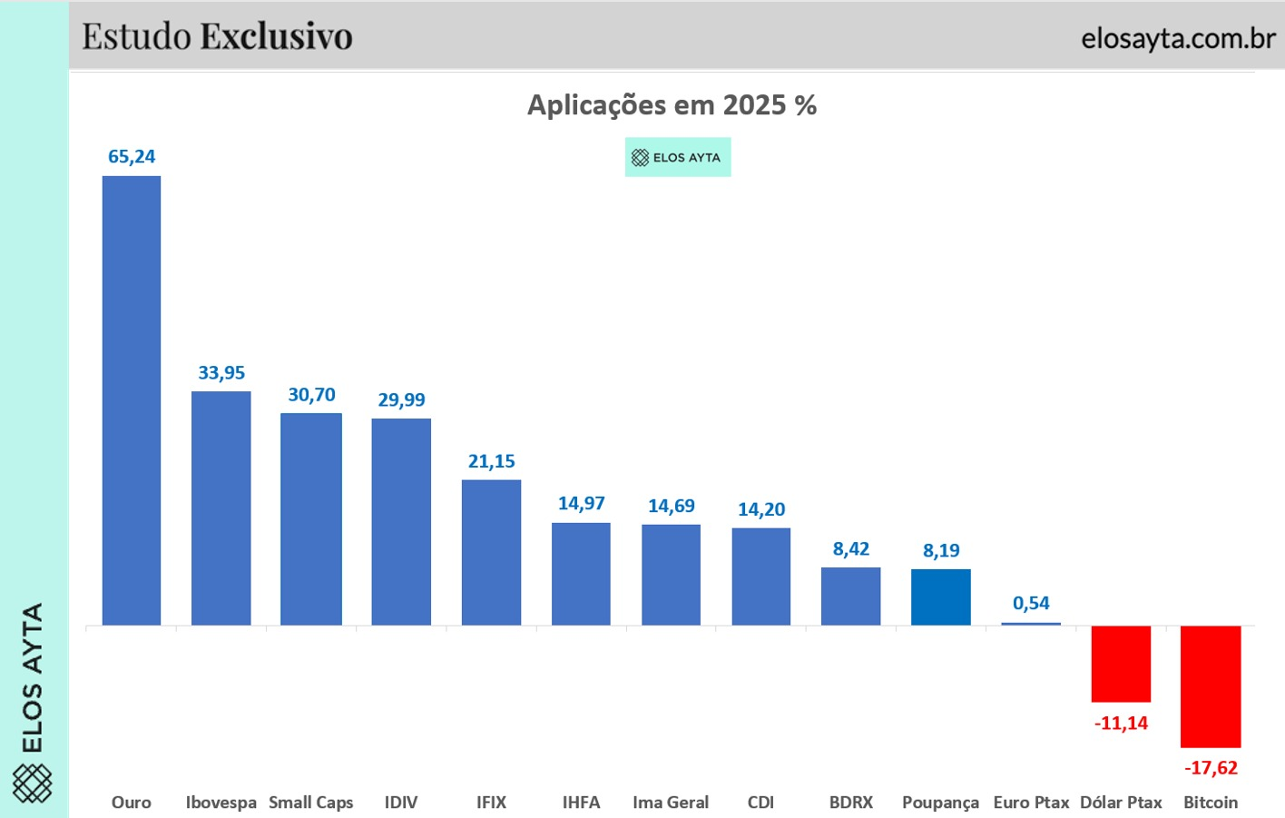 Ouro lidera rentabilidade em 2025; metal subiu quase o dobro do Ibovespa