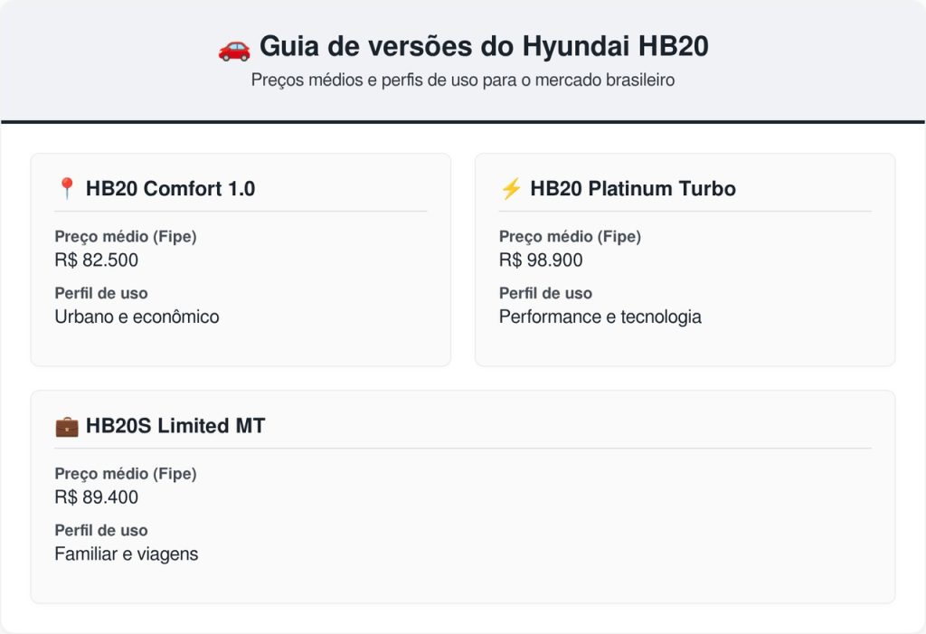 O Hyundai HB20 seminovo é o queridinho da revenda em 2026.