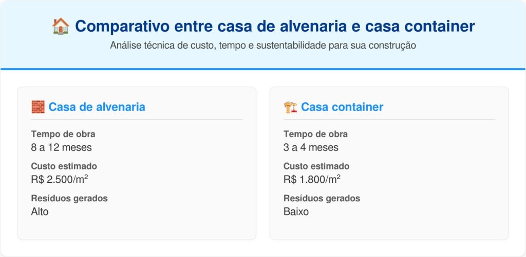 Casa modular com estrutura de containers de 60 metros quadrados une rapidez de obra, estilo industrial e baixo custo
