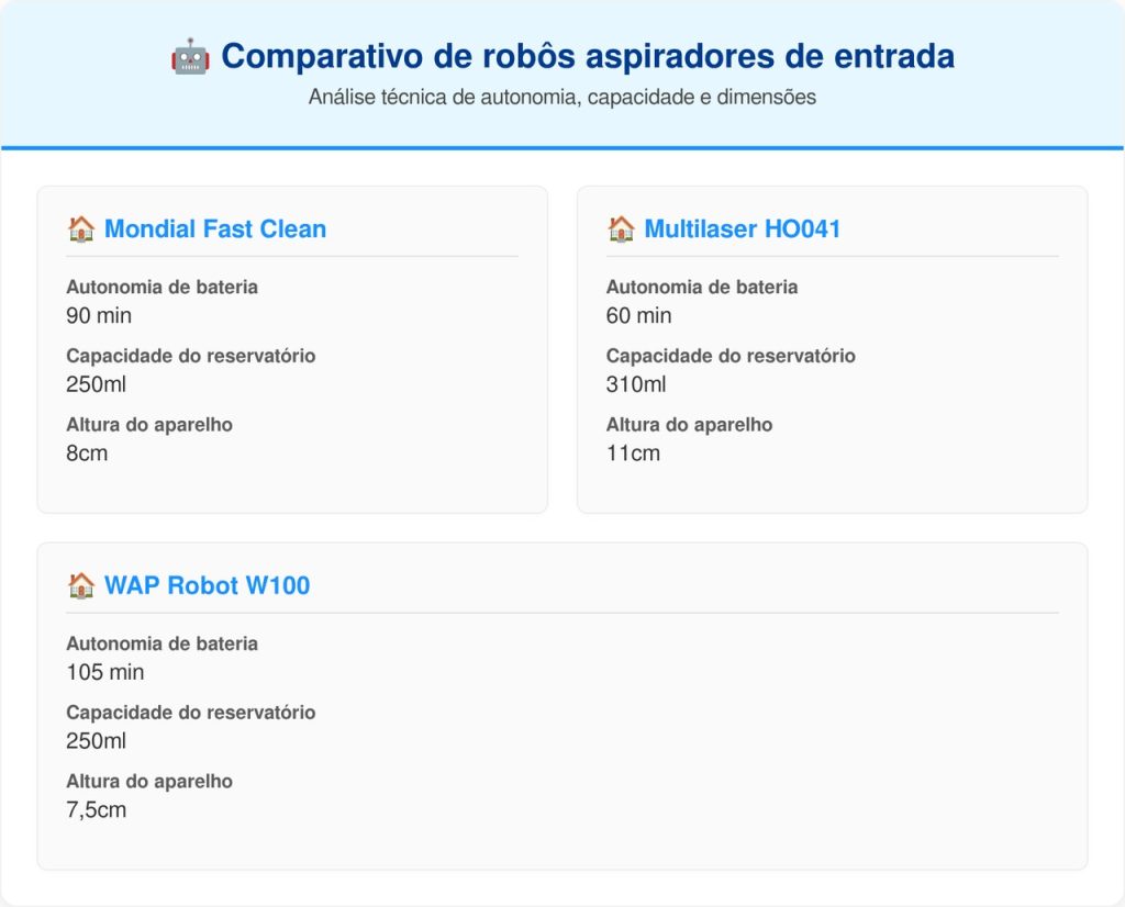 Aspirador robô de entrada