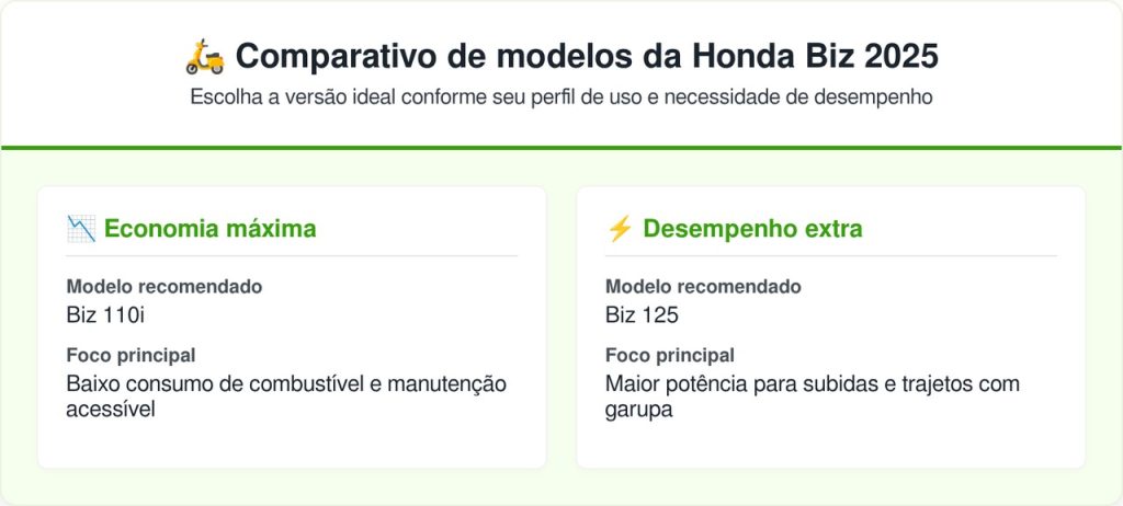 Honda Biz 110i usada faz 50 km com um litro e vira a "impressora de dinheiro" de quem trocou o ônibus pela liberdade