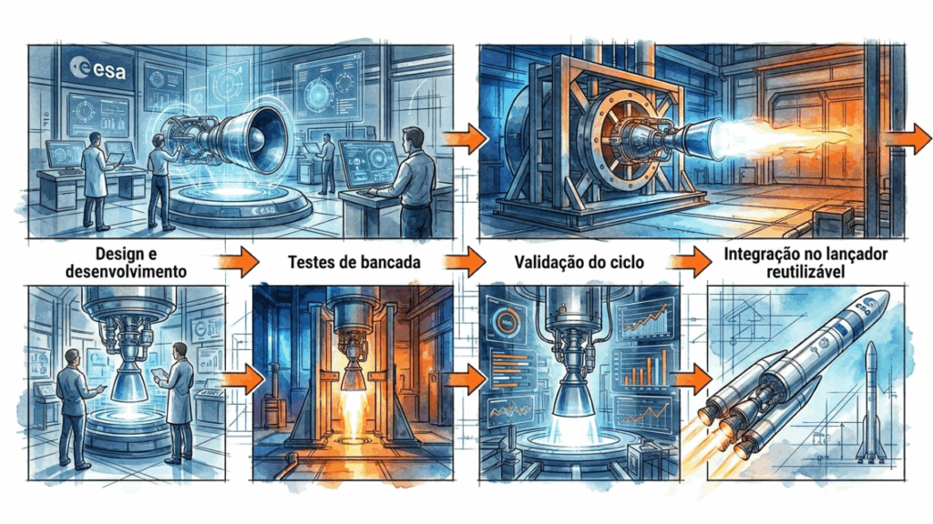 O motor europeu movido a metano que acelera e reduz potência sozinho promete preparar foguetes reutilizáveis para enfrentar a era dominada pela SpaceX