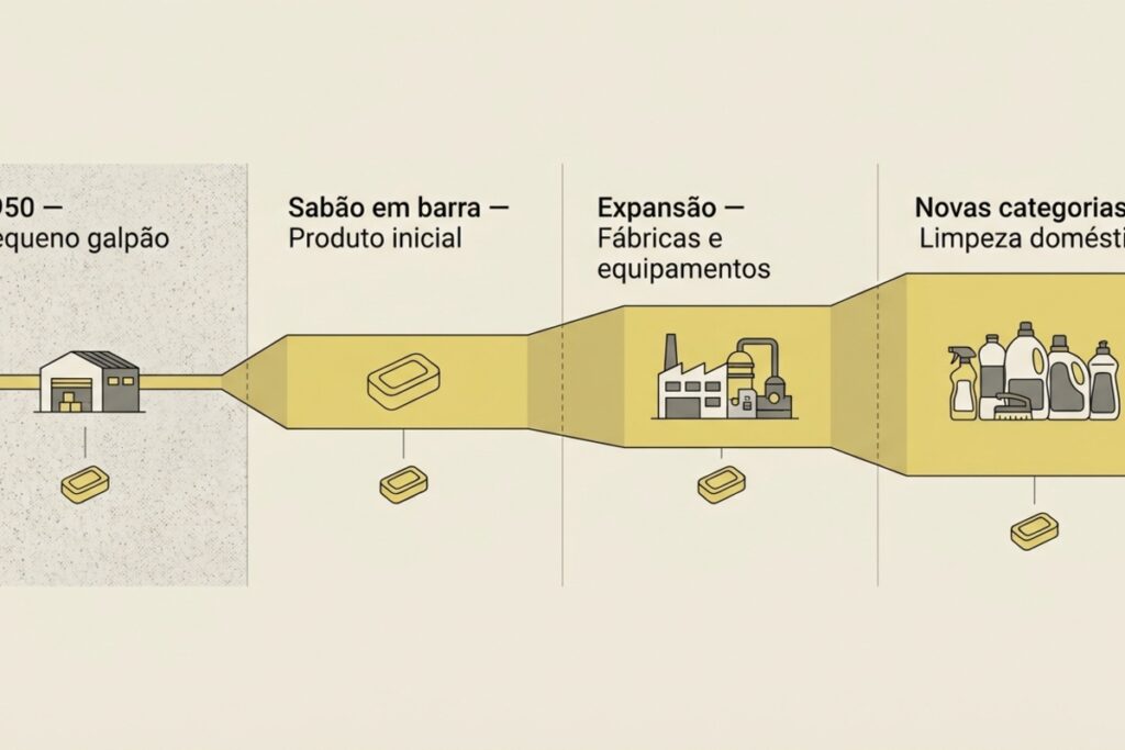 Como um pequeno galpão deu origem à Ypê em 1950