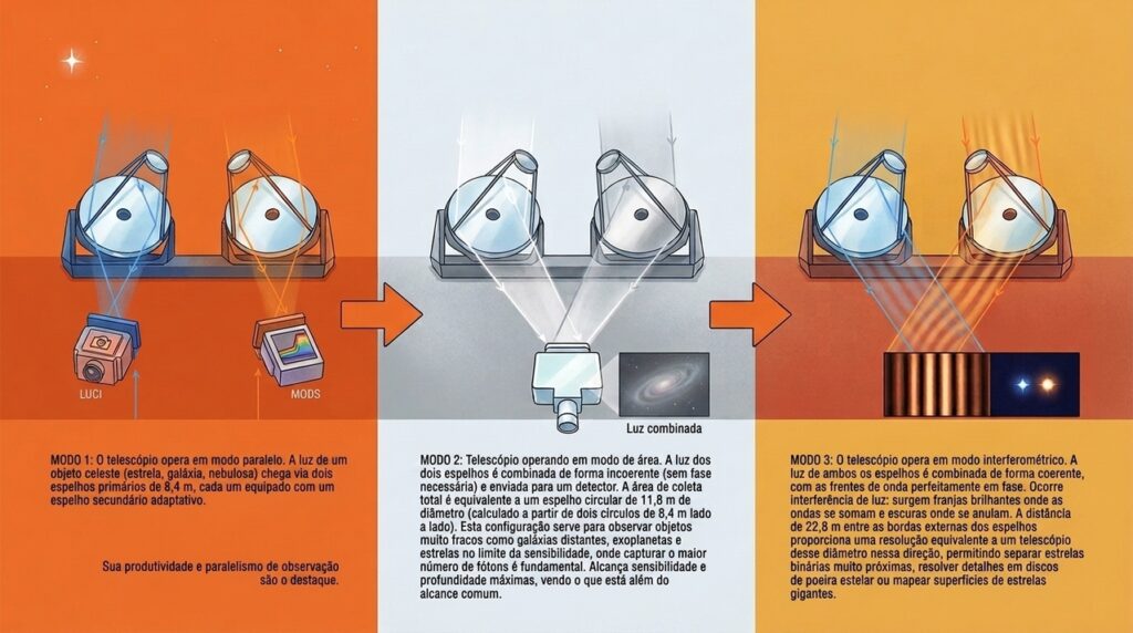 2 espelhos de 8,4 metros trabalham lado a lado no Arizona e transformam um telescópio em um gigantesco par de olhos